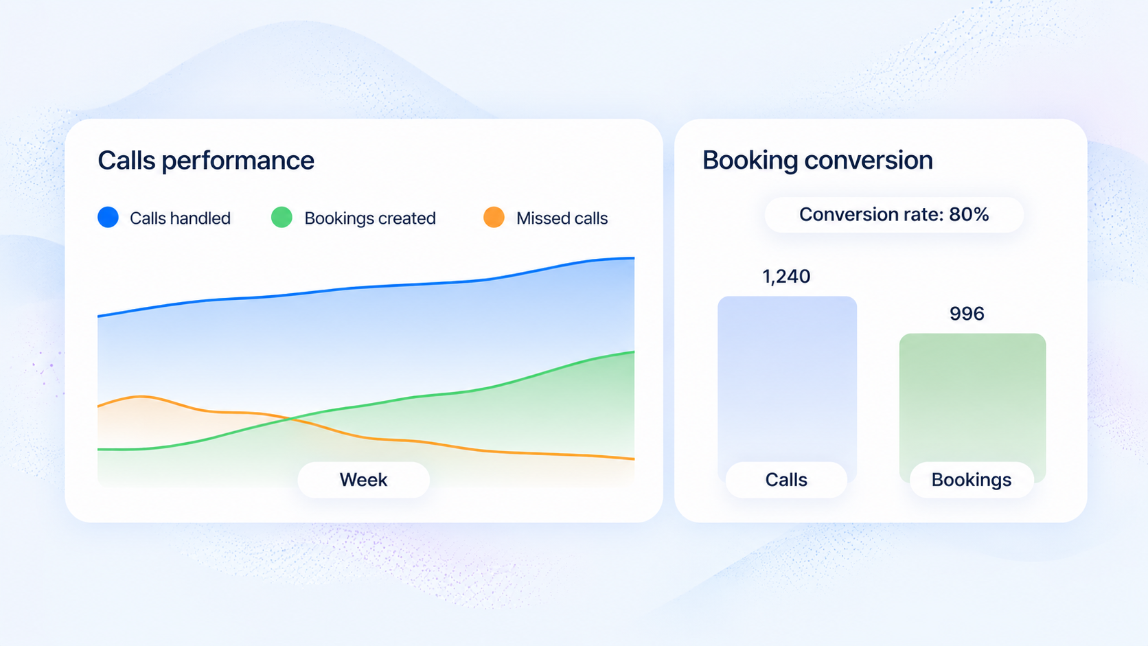 Practice intelligence dashboard showing calls and appointments